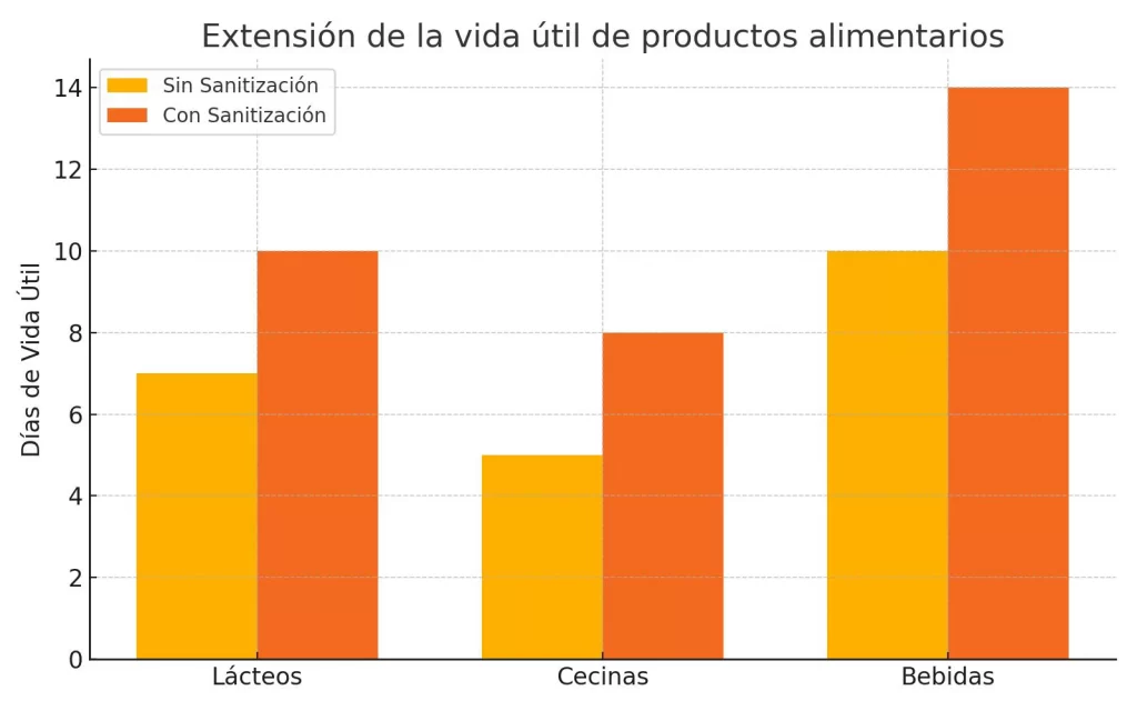 extension vida util