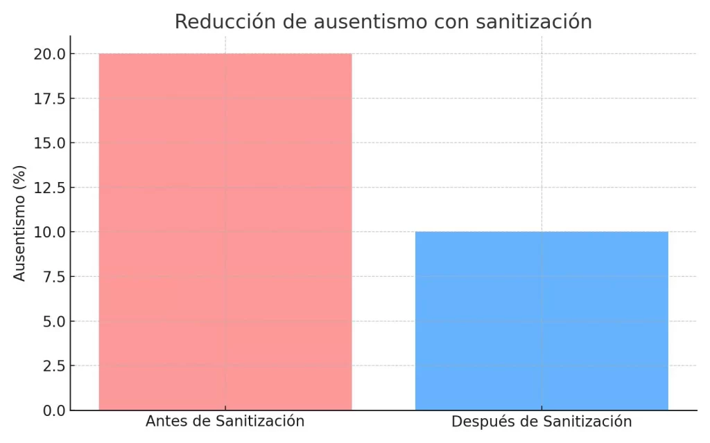 reduccion ausentismo