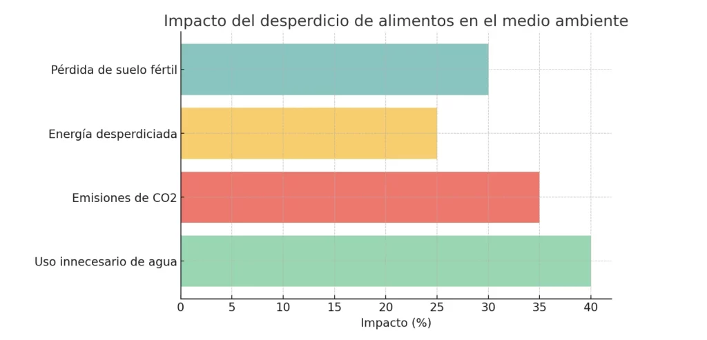 Impacto desperdicio alimentos medio ambiente