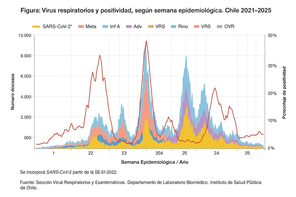 Alerta por virus respiratorios en chile Grafico