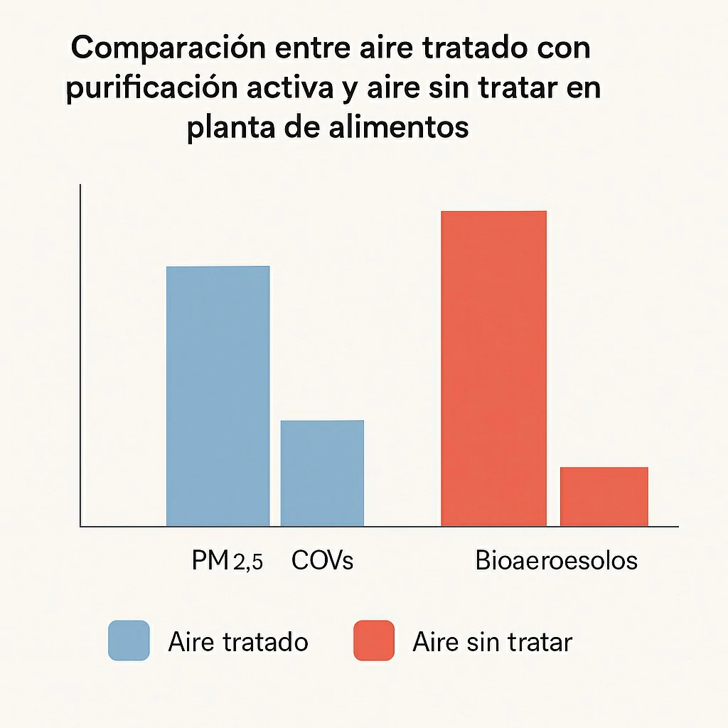 Comparacion aire tratado purificacion activa aire sin tratar planta alimentos