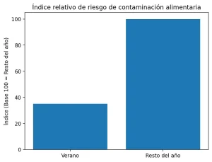 riesgo contaminacion verano
